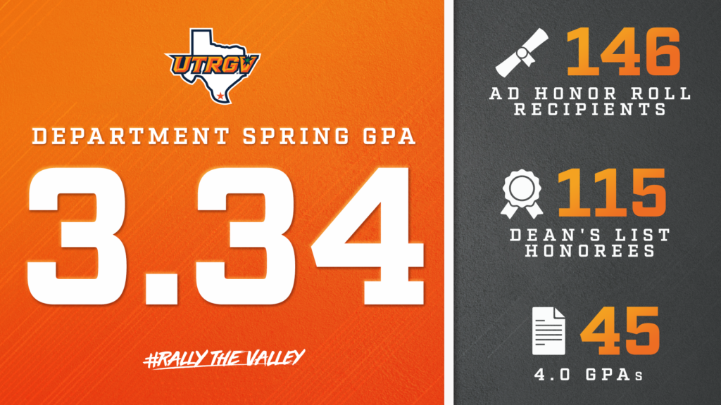 UTRGV STUDENTATHLETES RISEUP TO ACHIEVE SIGNIFICANT ACADEMIC SUCCESS